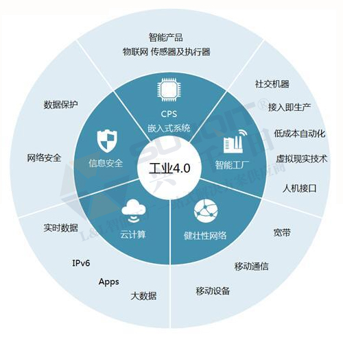 工業(yè)4.0的技術(shù)領(lǐng)先在哪些方面？