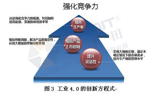 工業(yè)4.0的技術(shù)領(lǐng)先在哪些方面？