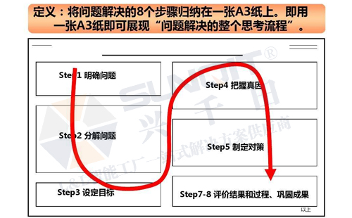 什么是A3報告？