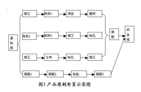 工廠布局設計
