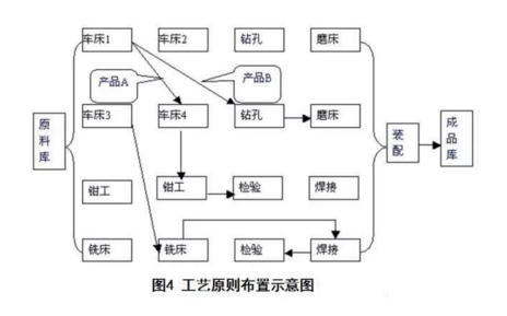 工廠布局設計