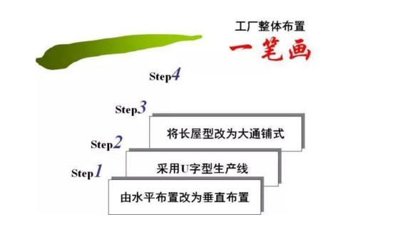 工廠布局設計