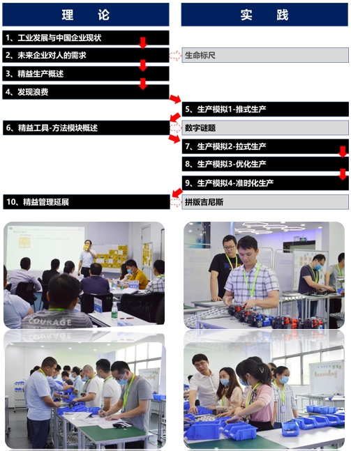 低成本智造(LCIM)精益柔性生產(chǎn)方式訓(xùn)練營(yíng)3